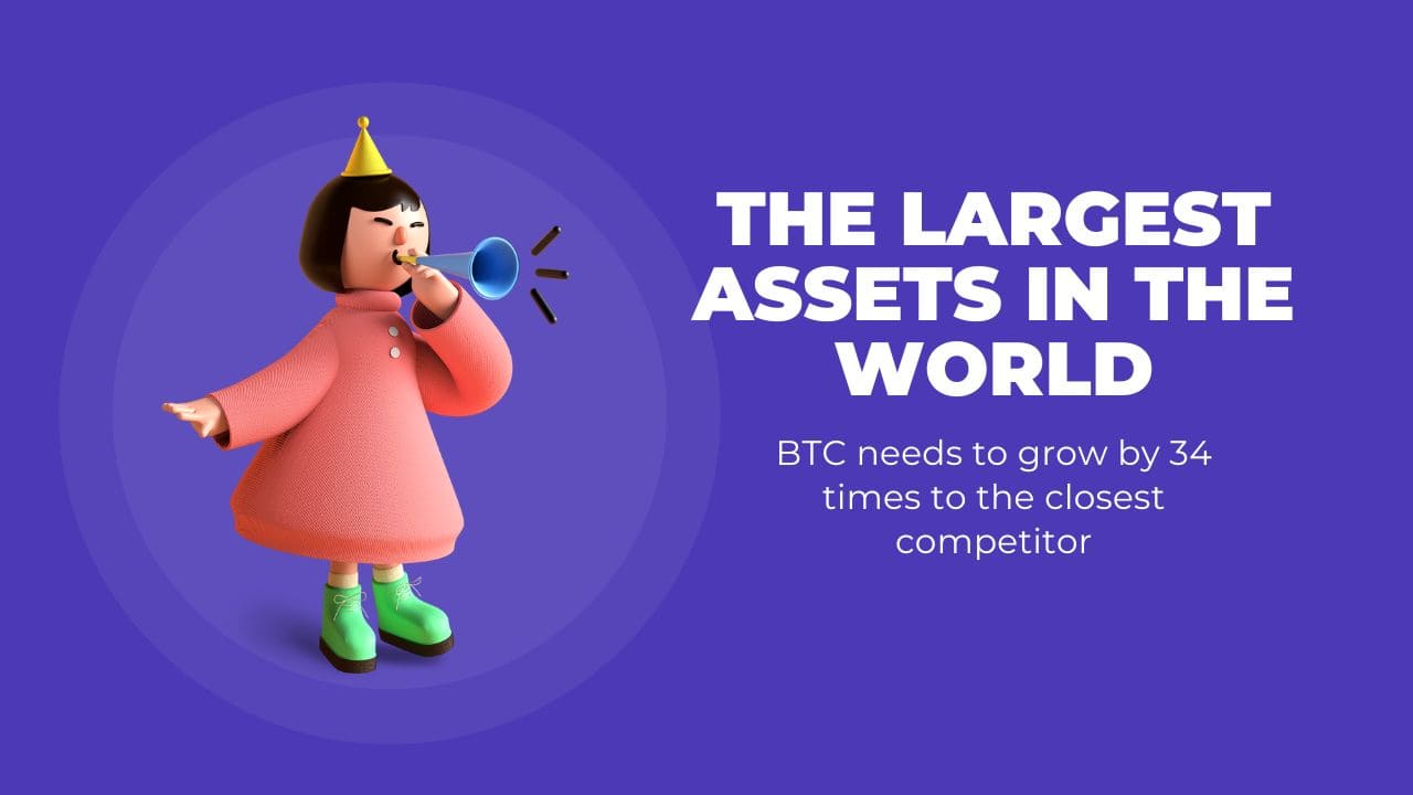 The largest assets in the world: BTC needs to grow by 34 times